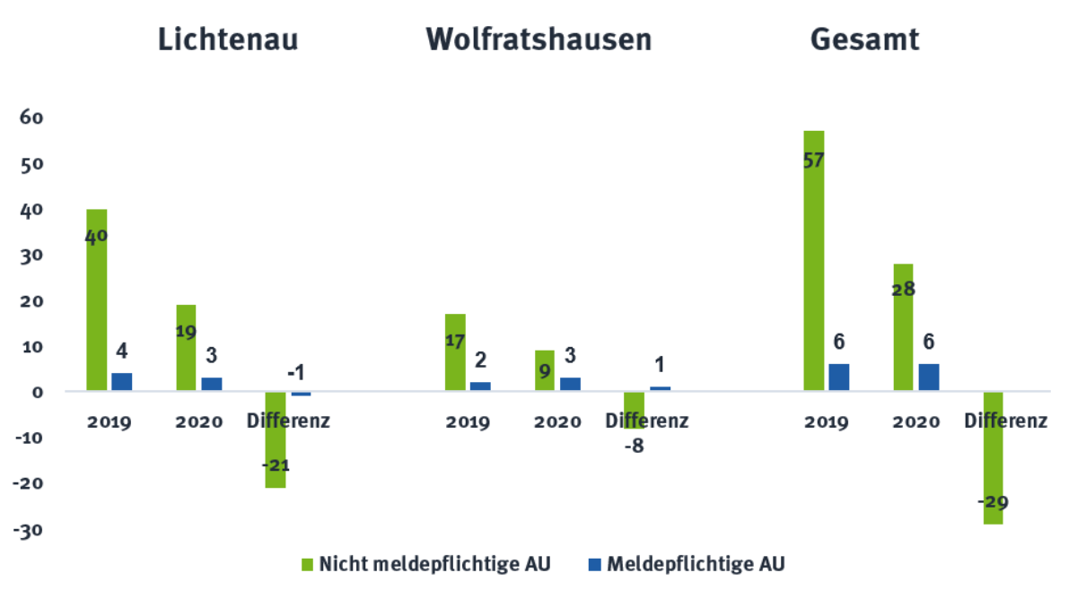 Umgang mit Arbeitsumfällen